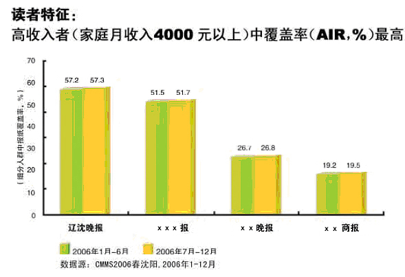 辽沈晚报读者人群 图二