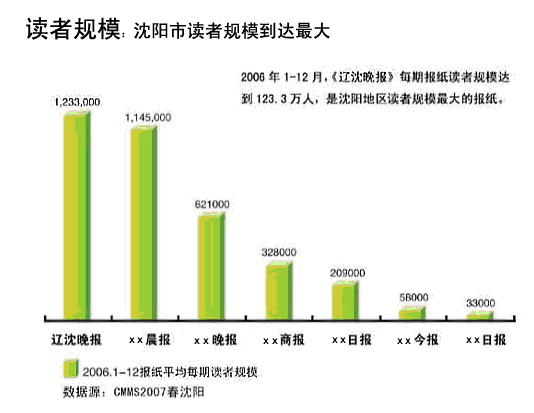 辽沈晚报读者人群 图三