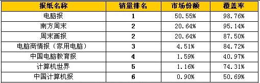 2009上半年北京全国性周报销量排行