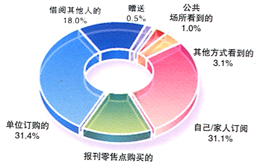 阅读来源